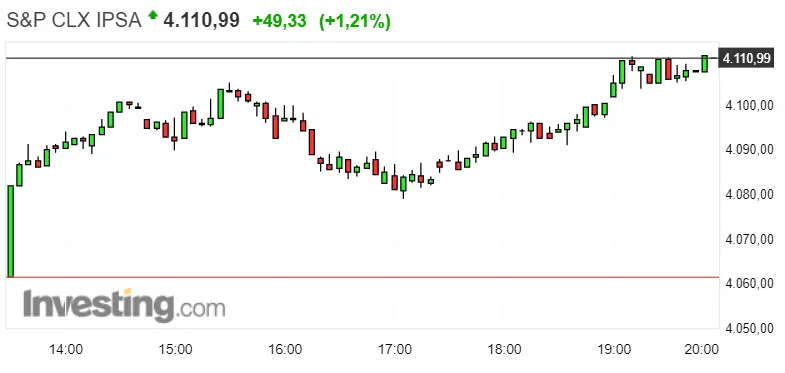 Gráfico del índice CLX IPSA en un espacio de tiempo de un día
